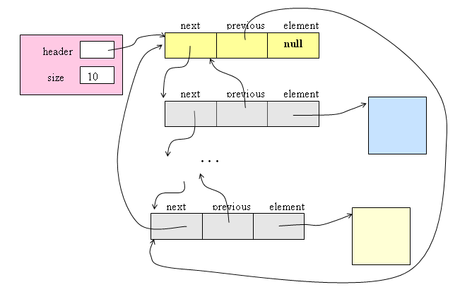 Représentation des listes liées.