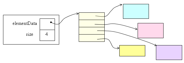 ArrayList avant insertion