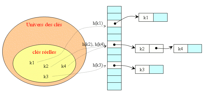 représentation d'une table de hachage