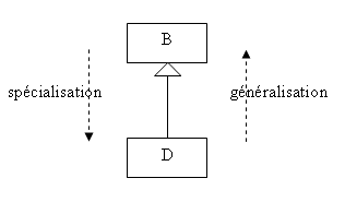 spcialisation/gnralisation