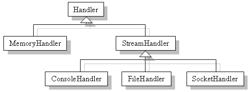 Hirarchie des Handler