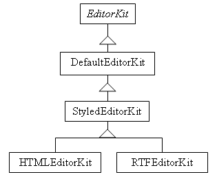 Hirarchie des Editeurs Kits