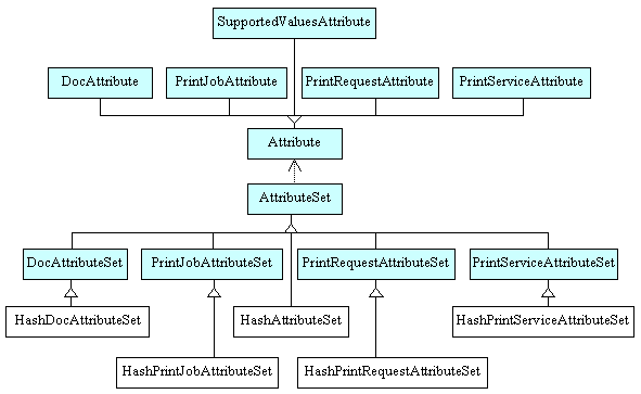 hirarchie des interfaces et classes Attribute