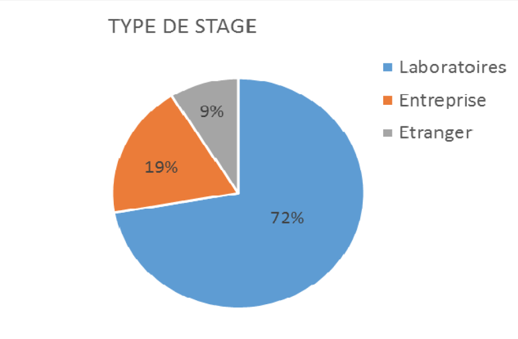 Destination de stage